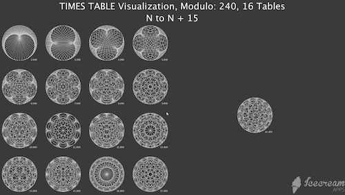 Grid of times tables