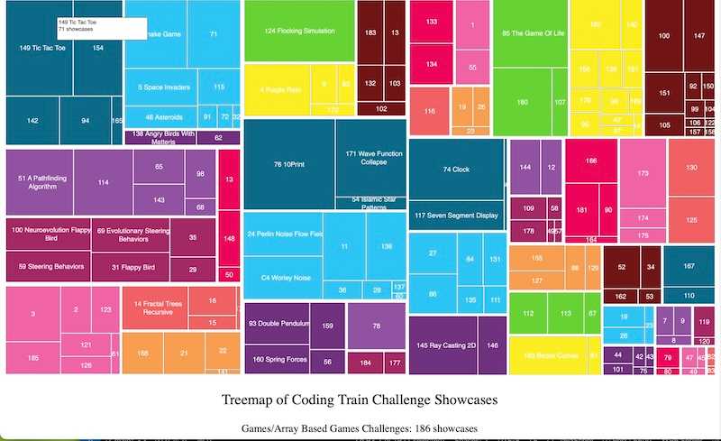 Treemap of Coding Train Challenge Showcases